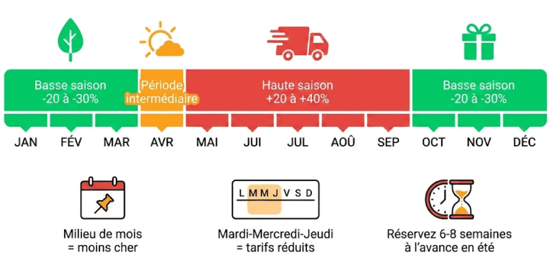 Calendrier des meilleures périodes pour déménager moins cher : basse saison de janvier à mars et octobre à décembre, haute saison de mai à septembre